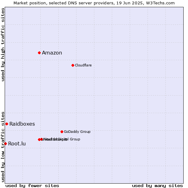 Market position of Amazon vs. Raidboxes vs. Root.lu
