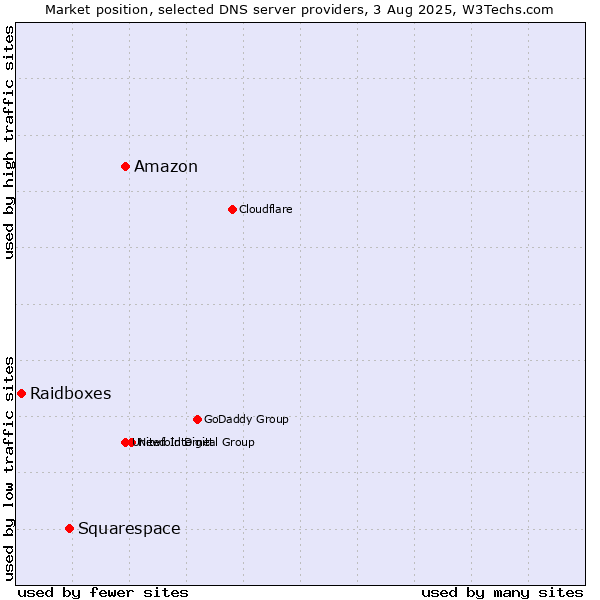 Market position of Amazon vs. Squarespace vs. Raidboxes
