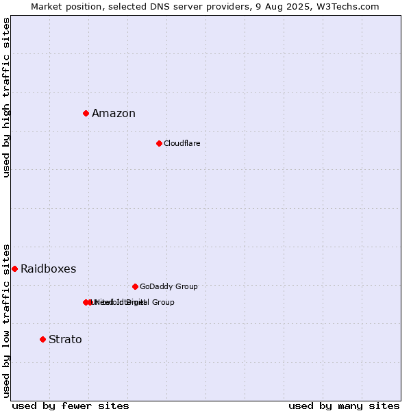 Market position of Amazon vs. Strato vs. Raidboxes