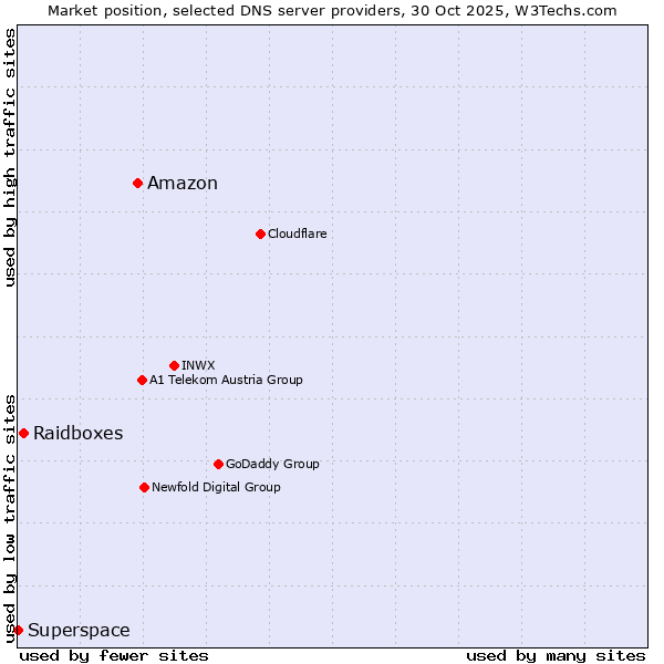 Market position of Amazon vs. Raidboxes vs. Superspace
