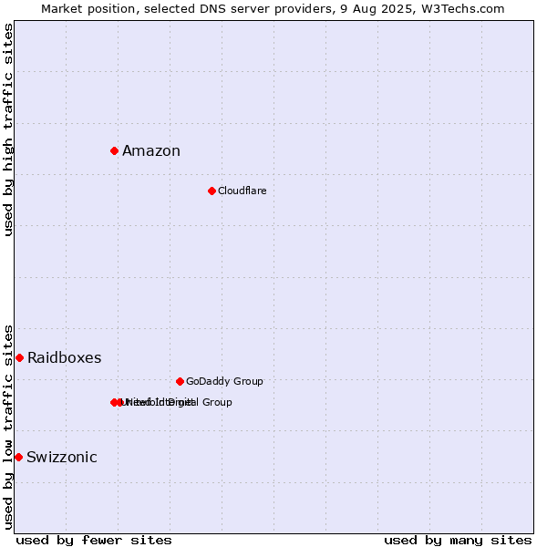 Market position of Amazon vs. Raidboxes vs. Swizzonic