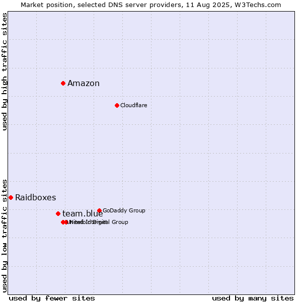 Market position of Amazon vs. team.blue vs. Raidboxes