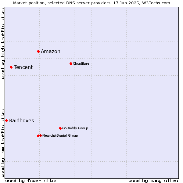 Market position of Amazon vs. Tencent vs. Raidboxes