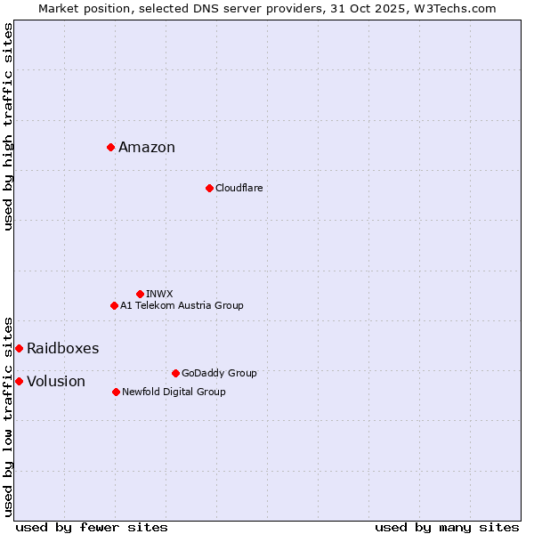 Market position of Amazon vs. Raidboxes vs. Volusion