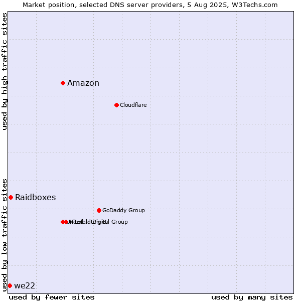 Market position of Amazon vs. Raidboxes vs. we22
