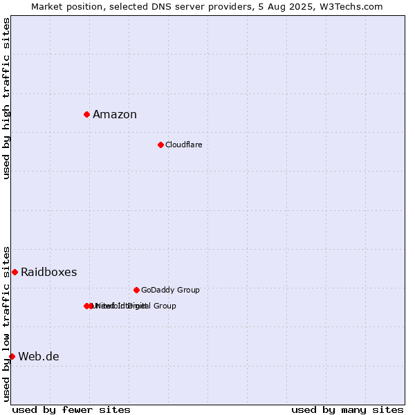 Market position of Amazon vs. Raidboxes vs. Web.de