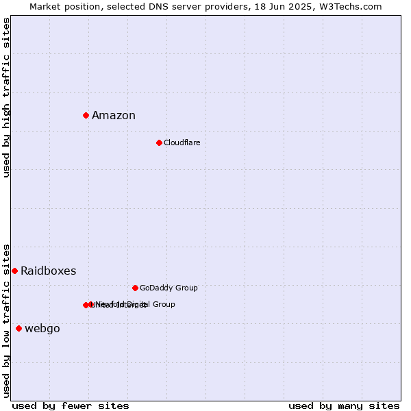 Market position of Amazon vs. webgo vs. Raidboxes