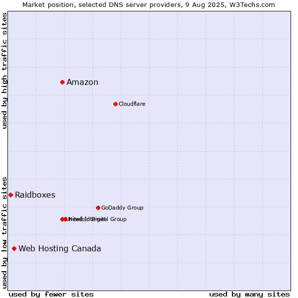Market position of Amazon vs. Web Hosting Canada vs. Raidboxes