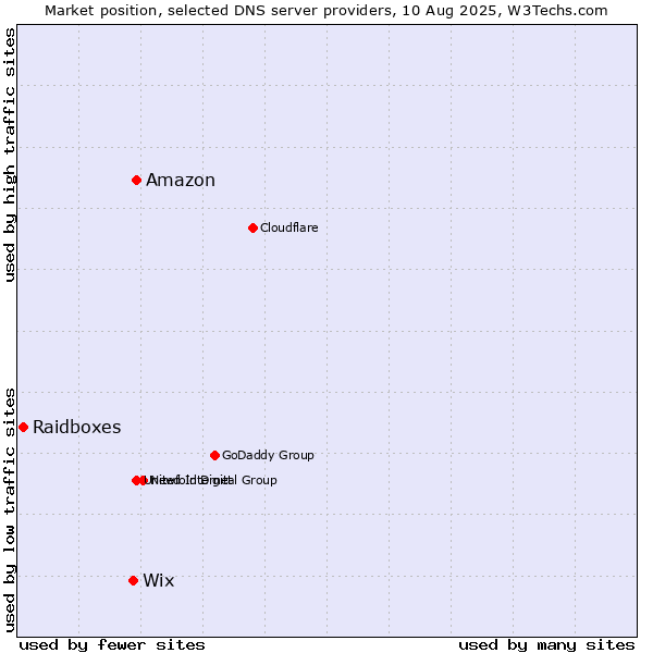 Market position of Amazon vs. Wix vs. Raidboxes