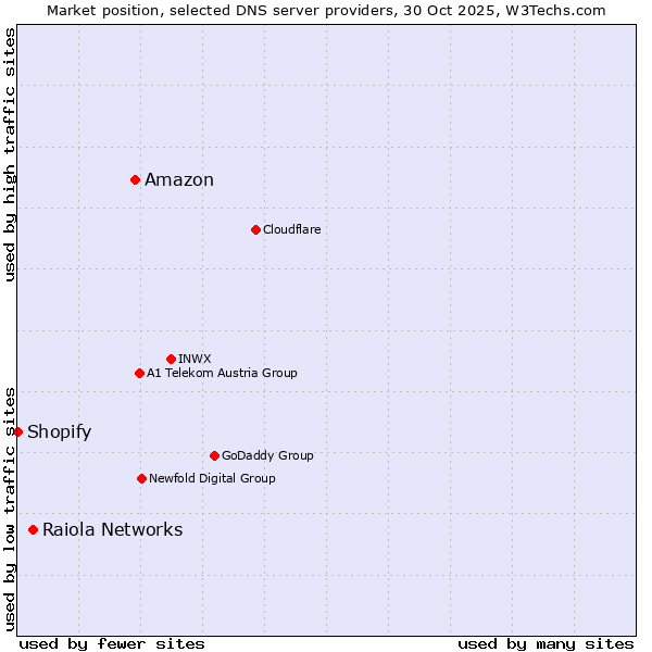 Market position of Amazon vs. Raiola Networks vs. Shopify
