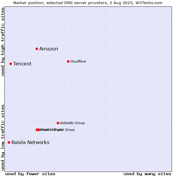 Market position of Amazon vs. Tencent vs. Raiola Networks