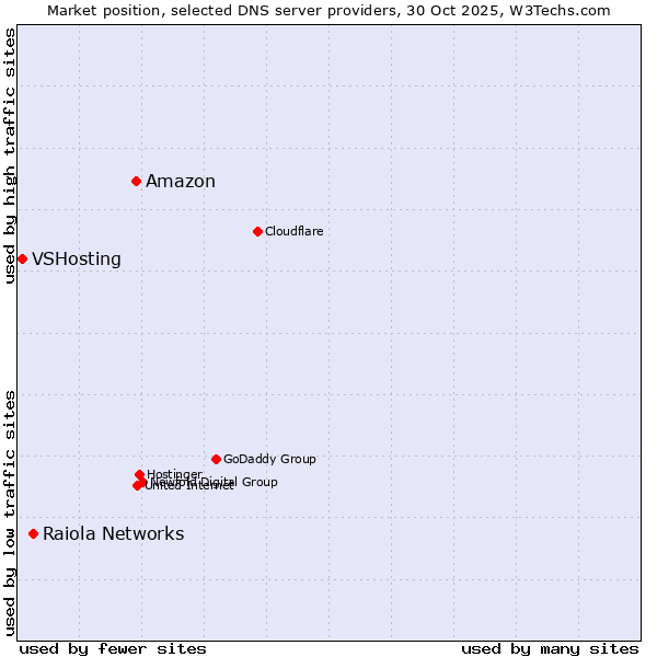 Market position of Amazon vs. Raiola Networks vs. VSHosting