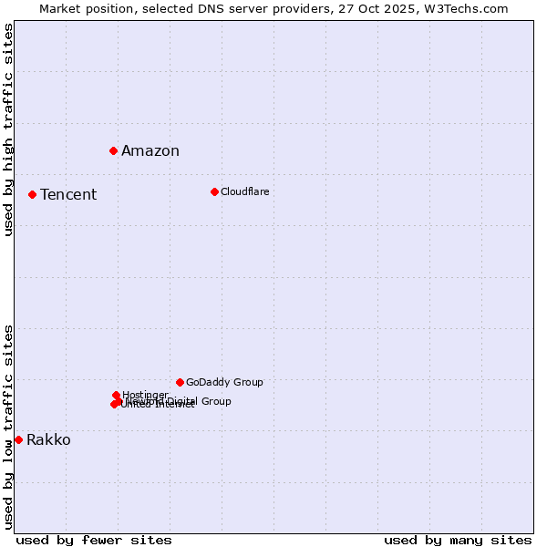 Market position of Amazon vs. Tencent vs. Rakko