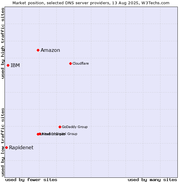 Market position of Amazon vs. IBM vs. Rapidenet