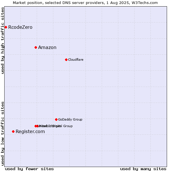 Market position of Amazon vs. Register.com vs. RcodeZero