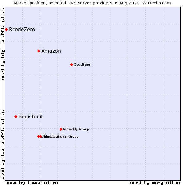 Market position of Amazon vs. Register.it vs. RcodeZero
