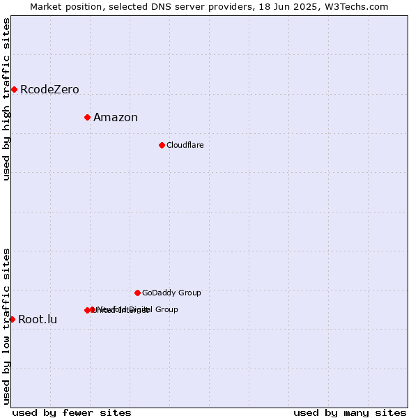 Market position of Amazon vs. RcodeZero vs. Root.lu