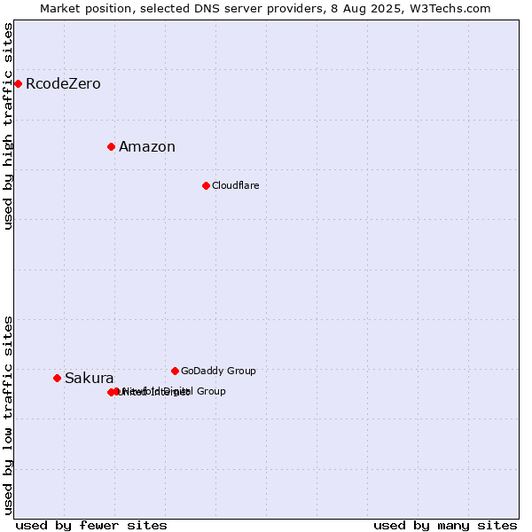 Market position of Amazon vs. Sakura vs. RcodeZero