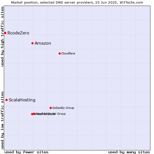 Market position of Amazon vs. ScalaHosting vs. RcodeZero