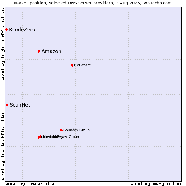 Market position of Amazon vs. ScanNet vs. RcodeZero