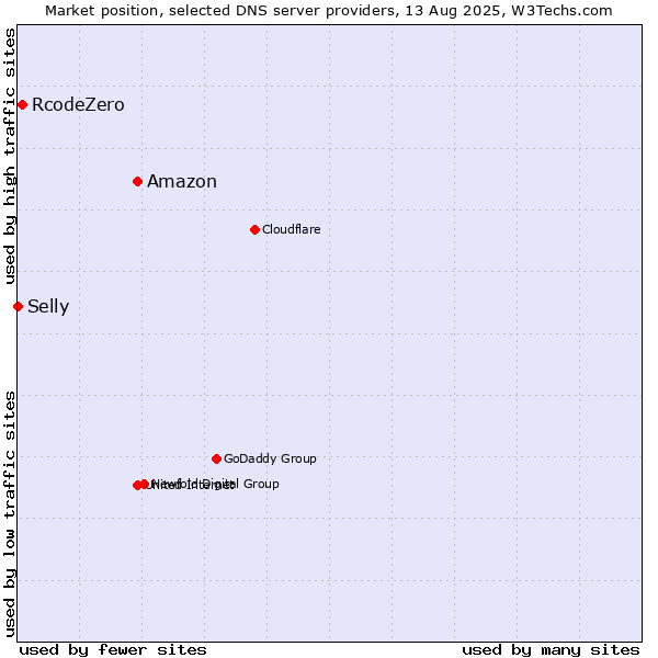 Market position of Amazon vs. RcodeZero vs. Selly