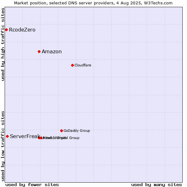 Market position of Amazon vs. ServerFreak vs. RcodeZero