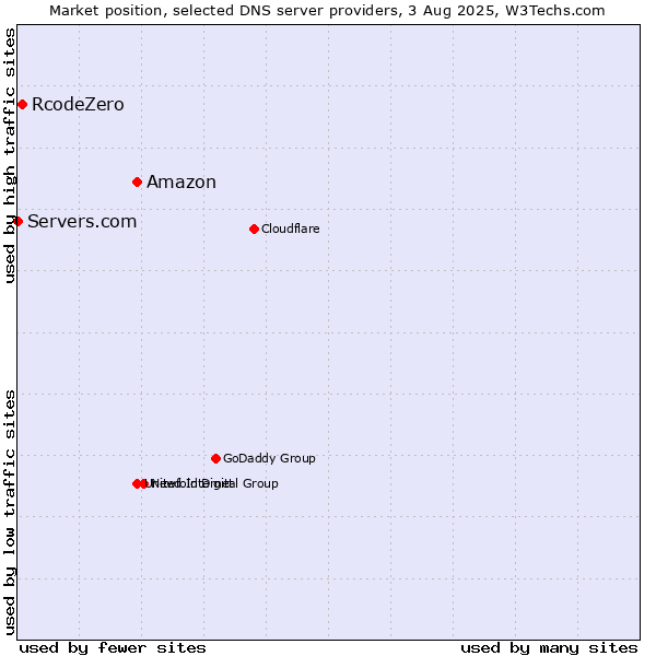 Market position of Amazon vs. RcodeZero vs. Servers.com