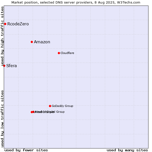 Market position of Amazon vs. RcodeZero vs. Sfera
