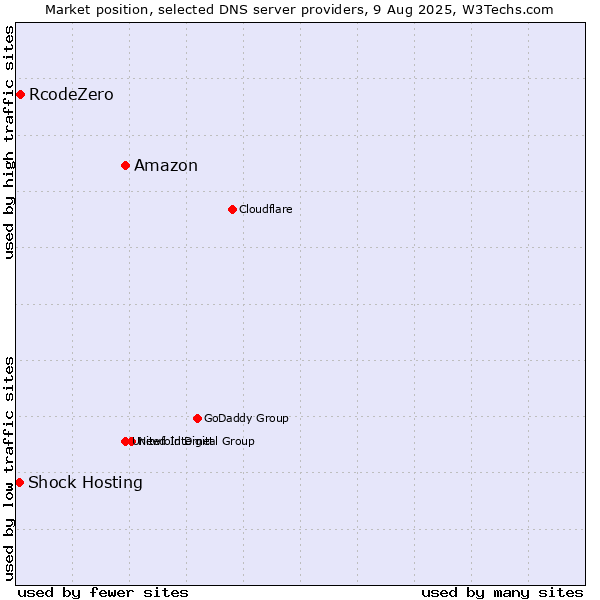 Market position of Amazon vs. RcodeZero vs. Shock Hosting