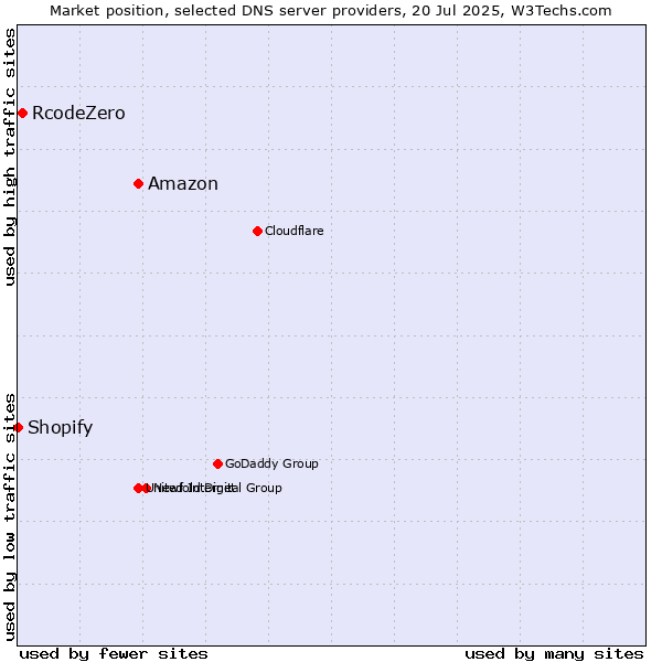 Market position of Amazon vs. RcodeZero vs. Shopify