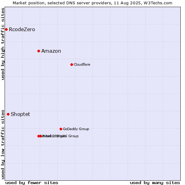 Market position of Amazon vs. Shoptet vs. RcodeZero