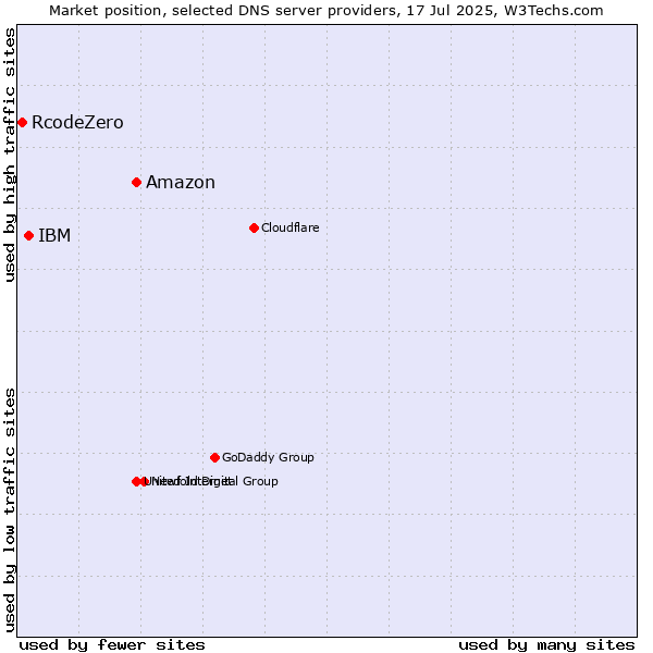 Market position of Amazon vs. IBM vs. RcodeZero