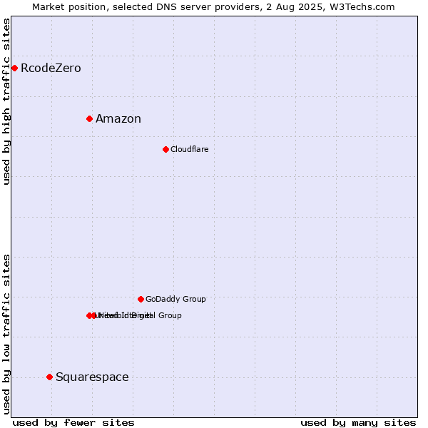 Market position of Amazon vs. Squarespace vs. RcodeZero