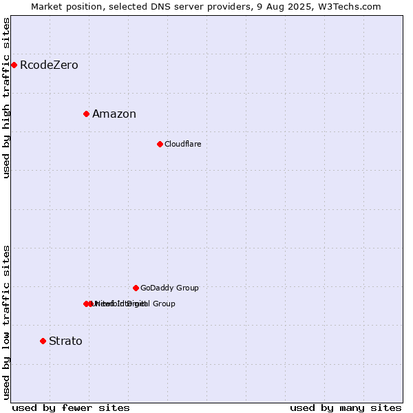 Market position of Amazon vs. Strato vs. RcodeZero