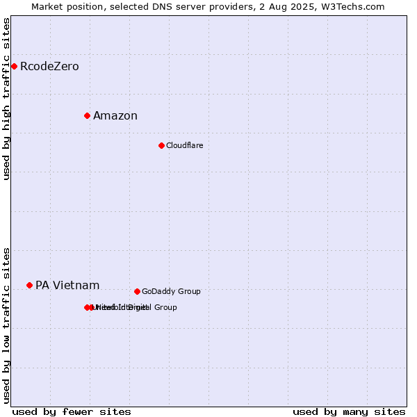 Market position of Amazon vs. PA Vietnam vs. RcodeZero