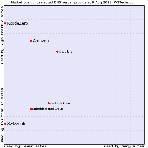 Market position of Amazon vs. Swizzonic vs. RcodeZero