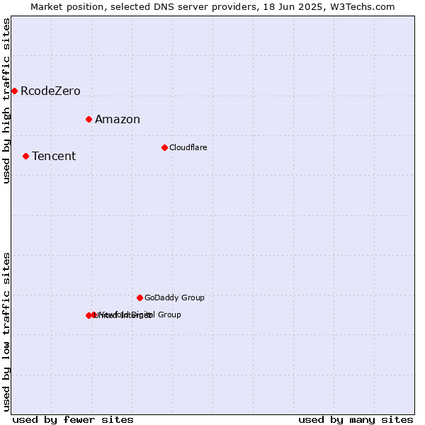 Market position of Amazon vs. Tencent vs. RcodeZero