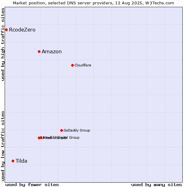 Market position of Amazon vs. Tilda vs. RcodeZero