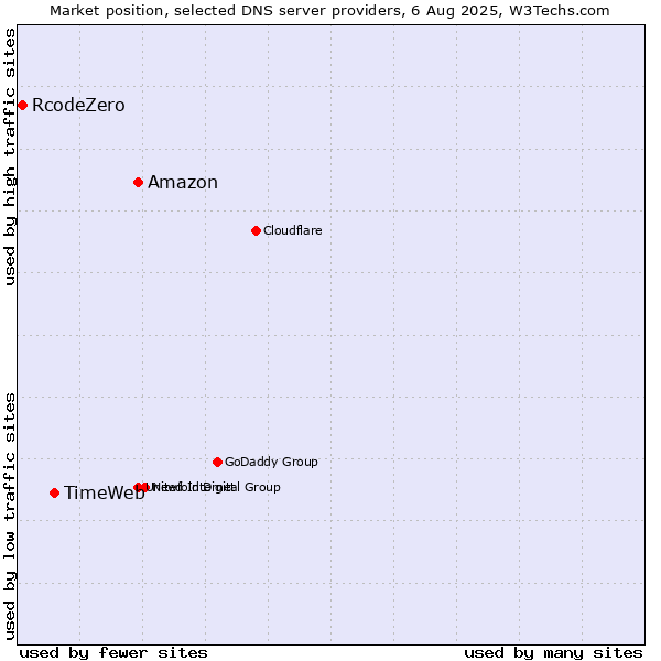 Market position of Amazon vs. TimeWeb vs. RcodeZero