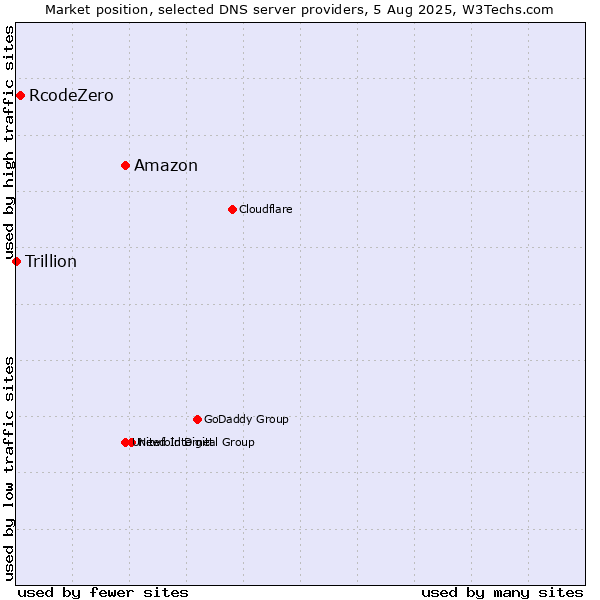 Market position of Amazon vs. RcodeZero vs. Trillion