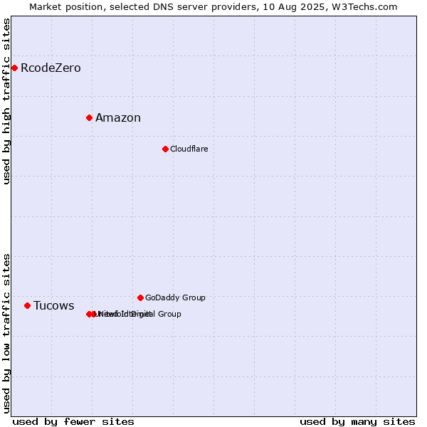 Market position of Amazon vs. Tucows vs. RcodeZero