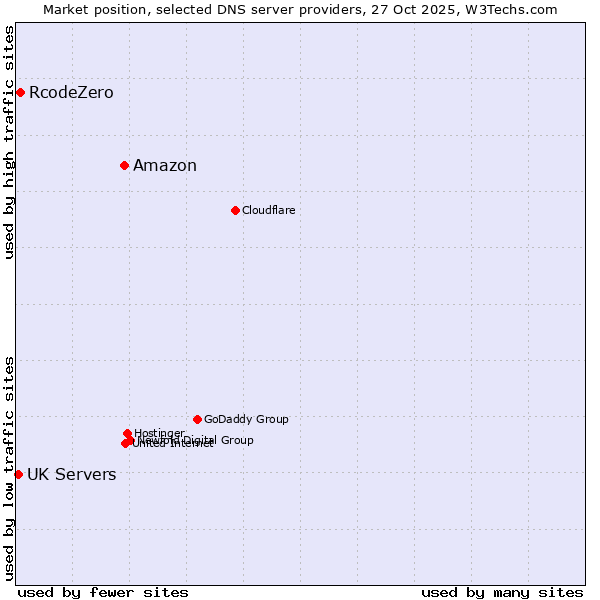 Market position of Amazon vs. RcodeZero vs. UK Servers