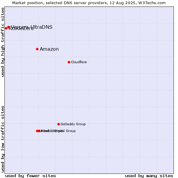 Market position of Amazon vs. Vercara UltraDNS vs. RcodeZero