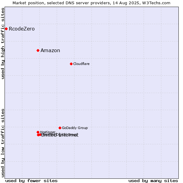 Market position of Amazon vs. United Internet vs. RcodeZero