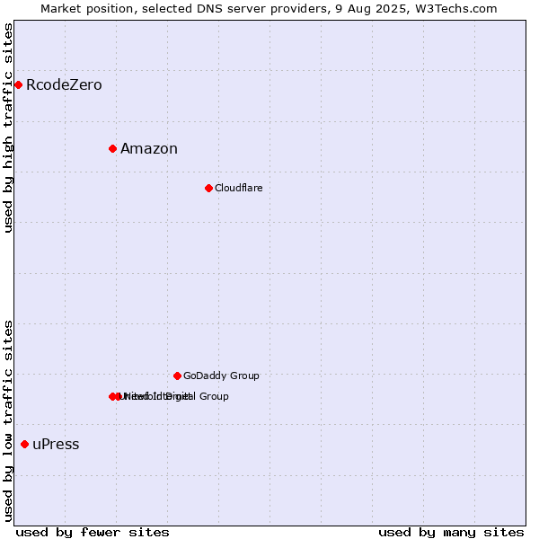 Market position of Amazon vs. uPress vs. RcodeZero