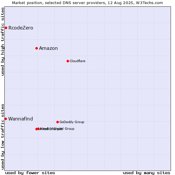Market position of Amazon vs. RcodeZero vs. Wannafind