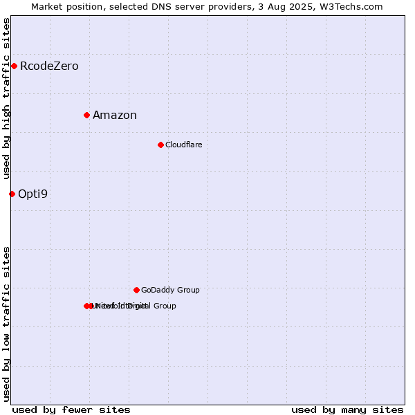 Market position of Amazon vs. RcodeZero vs. Opti9