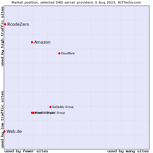 Market position of Amazon vs. RcodeZero vs. Web.de