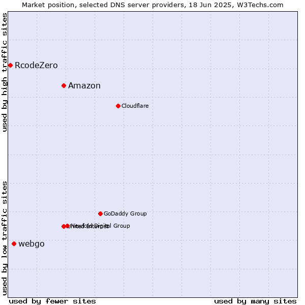 Market position of Amazon vs. webgo vs. RcodeZero