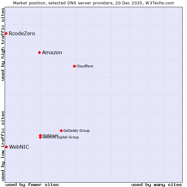 Market position of Amazon vs. WebNIC vs. RcodeZero